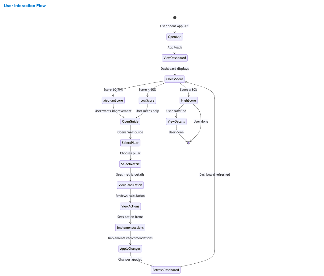 User Interaction Flow