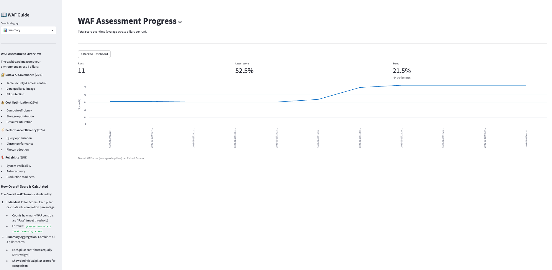 WAF Assessment Progress